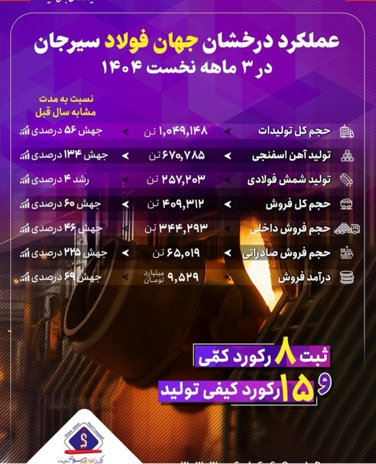 عملکرد درخشان جهان فولاد سیرجان در بهار ۱۴۰۴