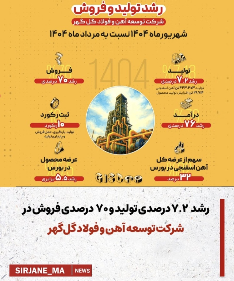 رشد ۷.۲درصدی تولید و ۷۰ درصدی فروش در شرکت توسعه آهن و فولاد گل گهر 