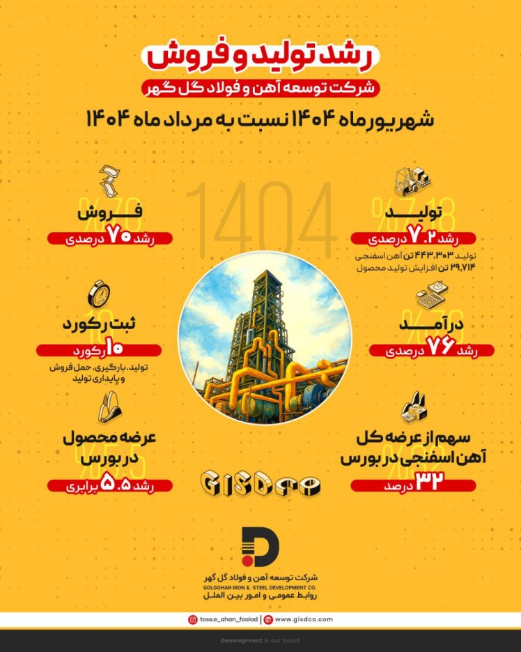رشد ۷.۲ درصدی تولید و ۷۰ درصدی فروش در شرکت توسعه آهن و فولاد گل‌گهر