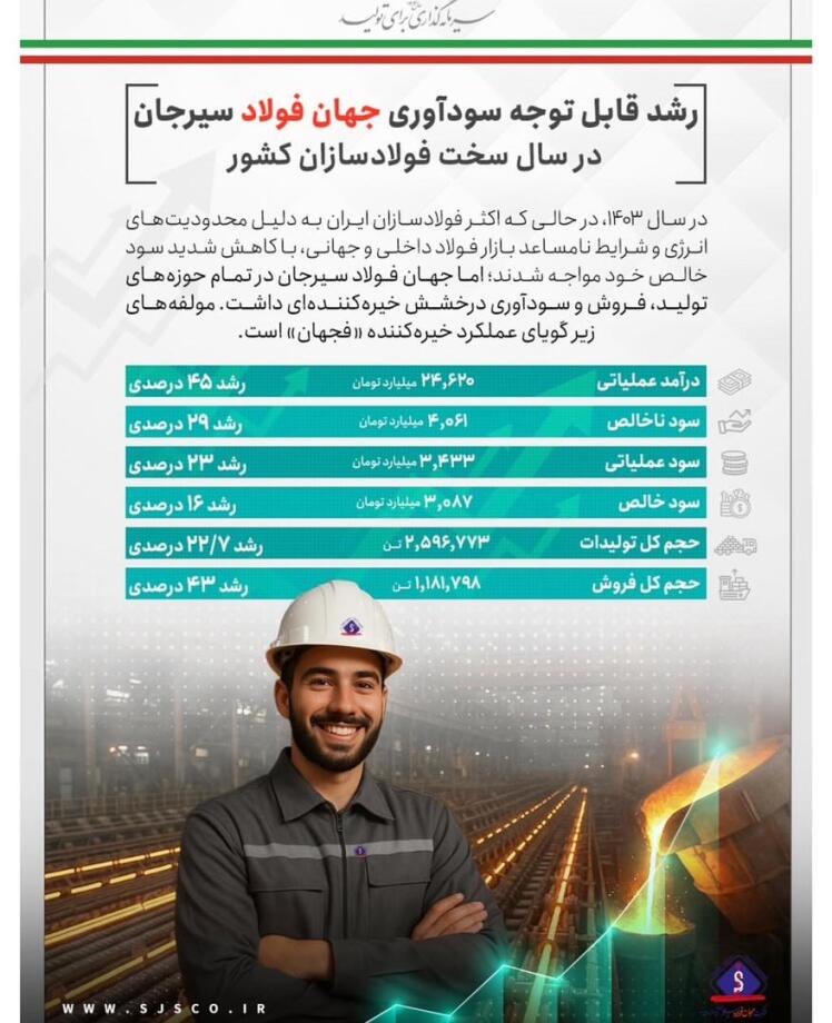 . رشد قابل توجه سودآوری جهان فولاد سیرجان در سال سخت فولادسازان کشور
