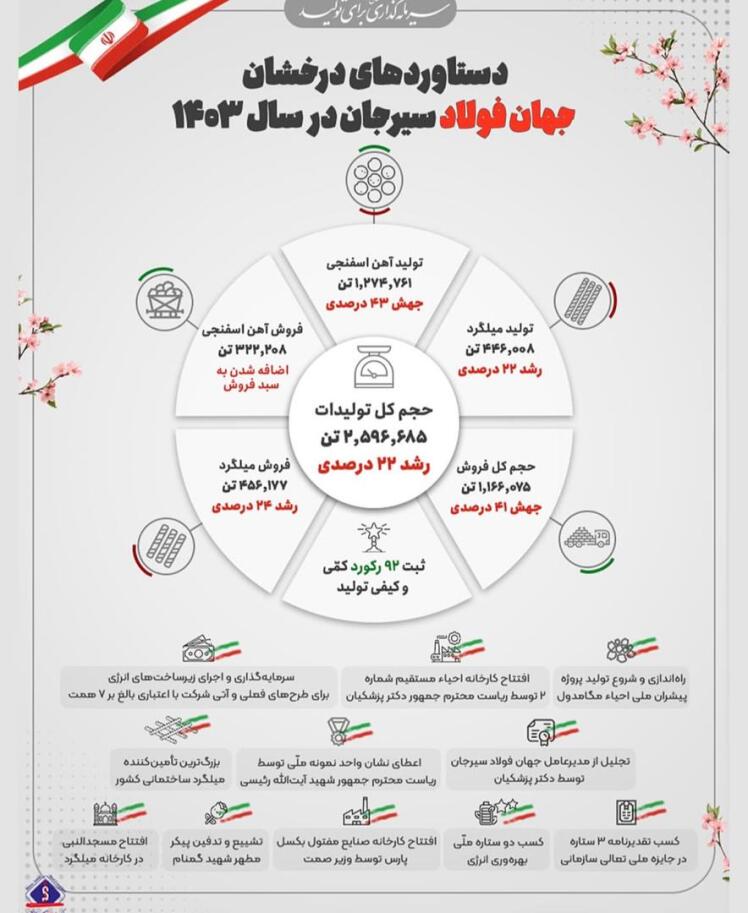 دستاوردهای درخشان شرکت جهان فولاد سیرجان در سال ۱۴۰۳